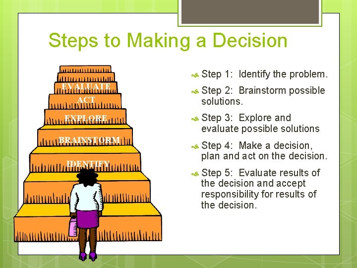 Steps to Making a Decision Step 1: Identify the problem. EVALUATE ACT Step 2:
