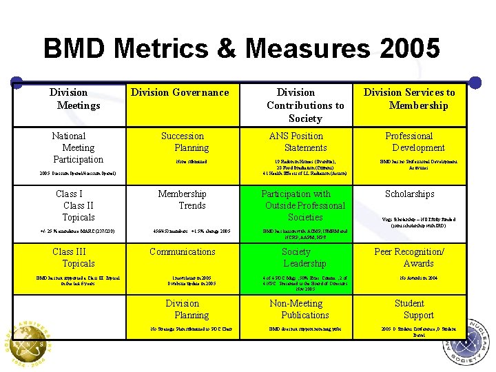 BMD Metrics & Measures 2005 Division Meetings National Meeting Participation Division Governance Succession Planning