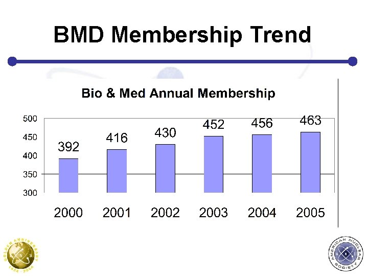 BMD Membership Trend 