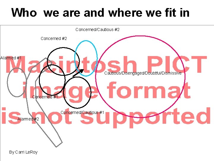 Who we are and where we fit in Concerned/Cautious #2 Concerned #2 Alarmed #1