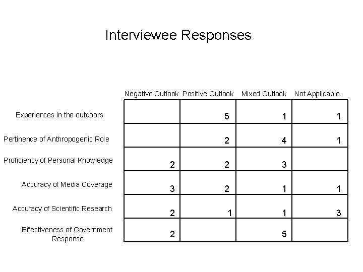 Interviewee Responses Negative Outlook Positive Outlook Experiences in the outdoors Pertinence of Anthropogenic Role
