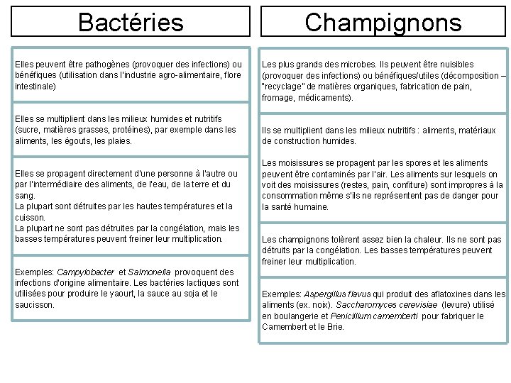 Bactéries Elles peuvent être pathogènes (provoquer des infections) ou bénéfiques (utilisation dans l’industrie agro-alimentaire,