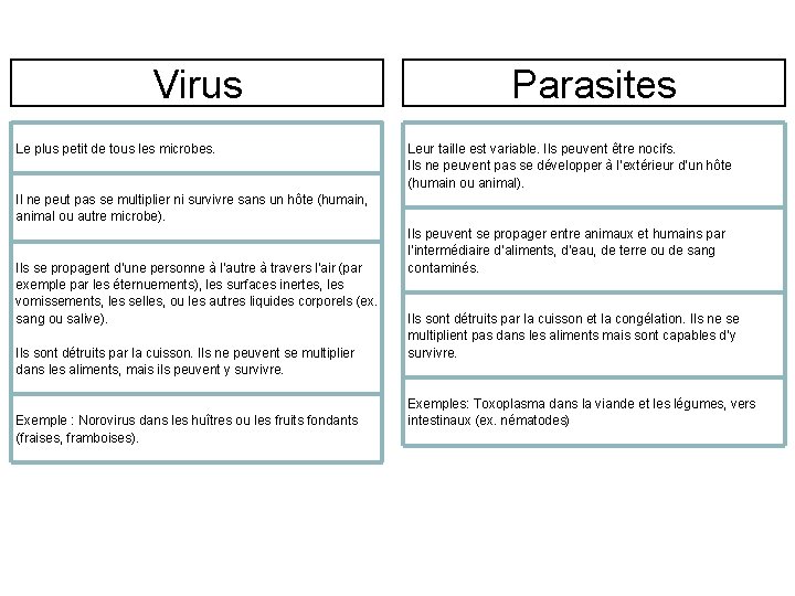 Virus Le plus petit de tous les microbes. Parasites Leur taille est variable. Ils