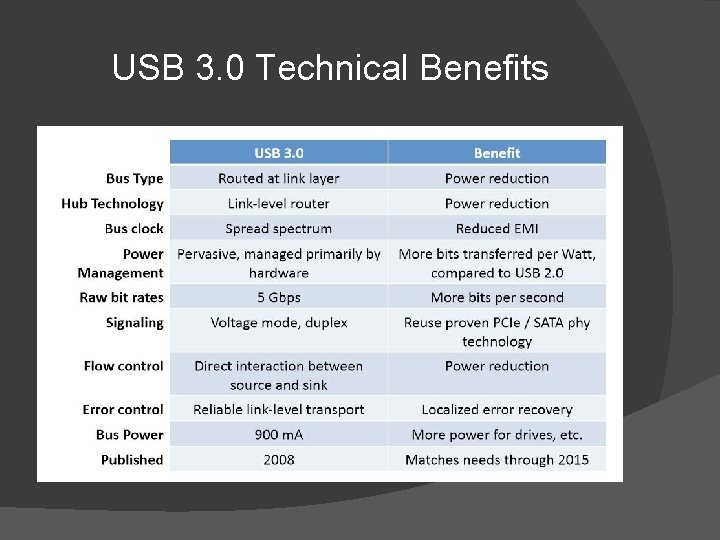 USB 3. 0 Technical Benefits 