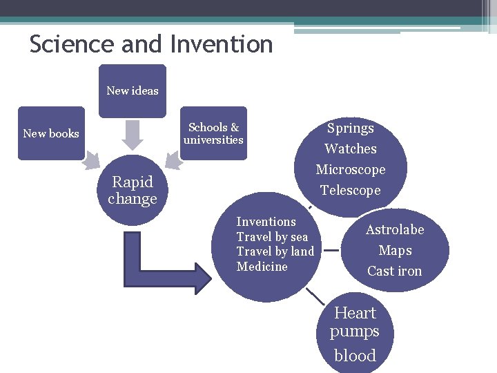 Science and Invention New ideas Schools & universities New books Springs Watches Microscope Rapid