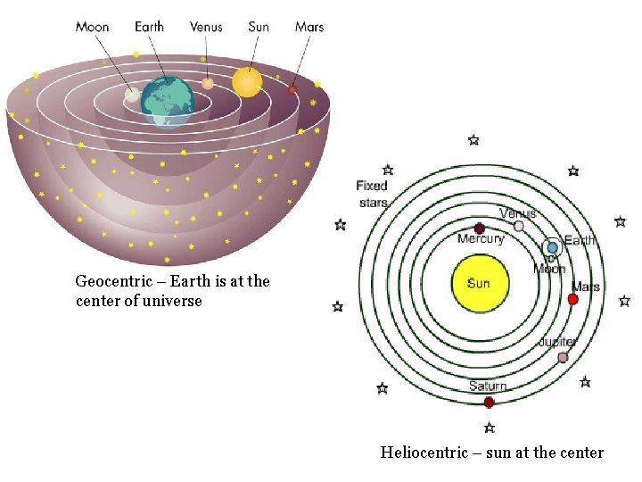 Geocentric – Earth is at the center of universe Heliocentric – sun at the