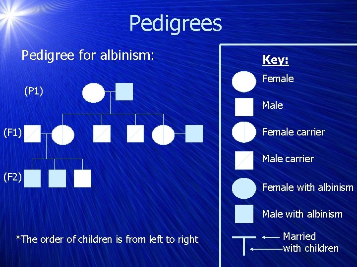 Pedigrees Pedigree for albinism: Key: Female (P 1) Male (F 1) Female carrier Male
