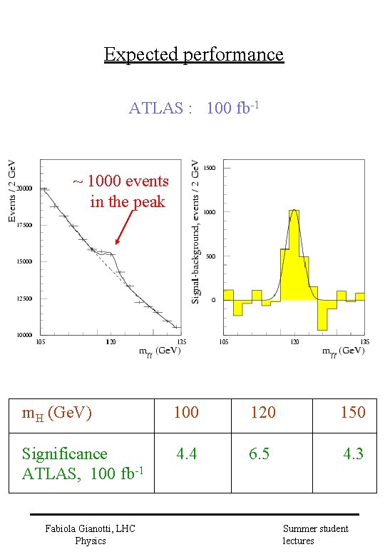 Expected performance ATLAS : 100 fb-1 ~ 1000 events in the peak m. H