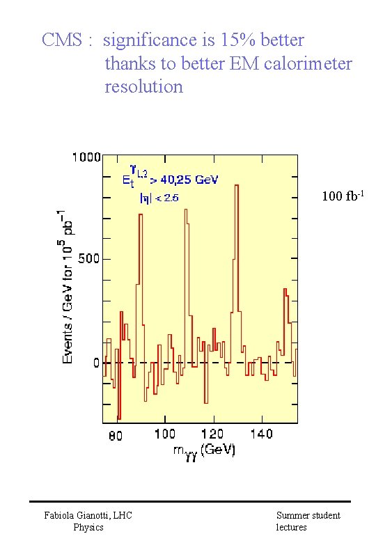 CMS : significance is 15% better thanks to better EM calorimeter resolution 100 fb-1