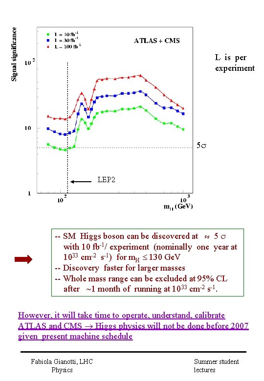 L is per experiment 5 LEP 2 -- SM Higgs boson can be discovered