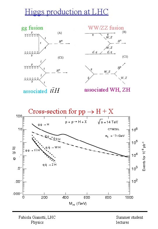 Higgs production at LHC gg fusion associated WW/ZZ fusion associated WH, ZH Cross-section for