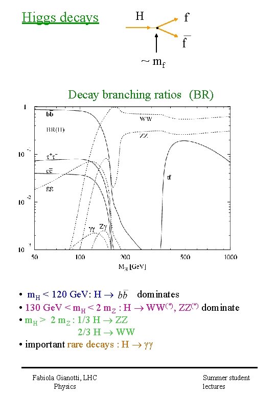 Higgs decays H f ~ mf Decay branching ratios (BR) • m. H <