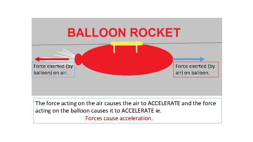 Force exerted (by balloon) on air. Force exerted (by air) on balloon. The force