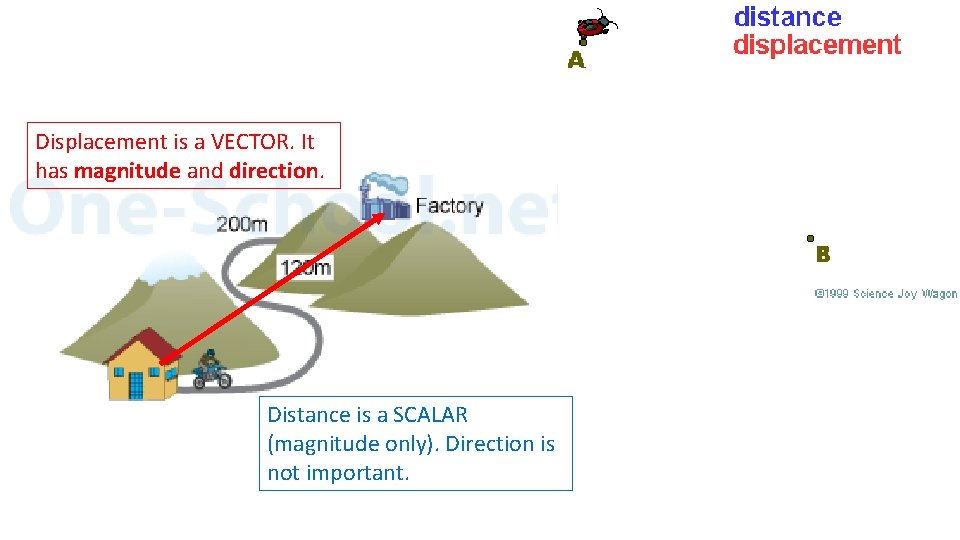 Displacement is a VECTOR. It has magnitude and direction. Distance is a SCALAR (magnitude