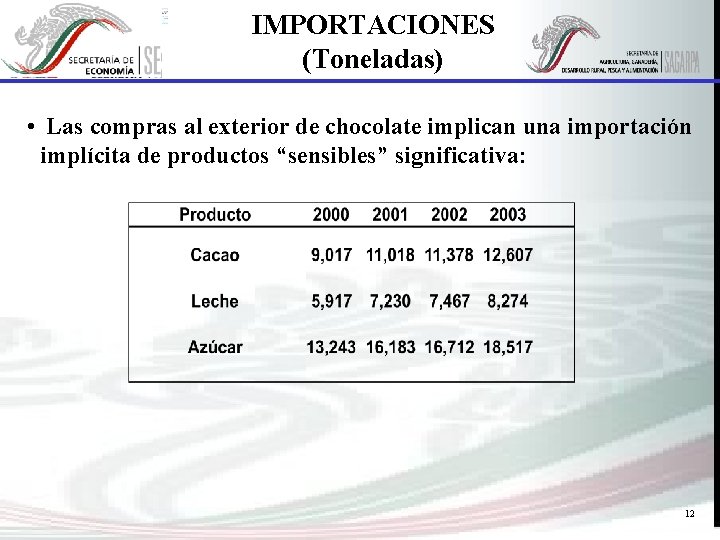 IMPORTACIONES (Toneladas) • Las compras al exterior de chocolate implican una importación implícita de