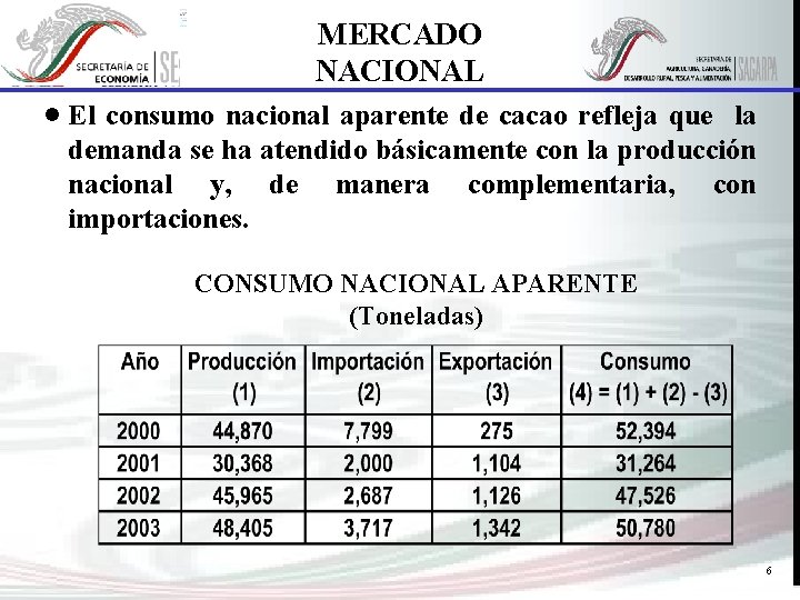 MERCADO NACIONAL El consumo nacional aparente de cacao refleja que la demanda se ha