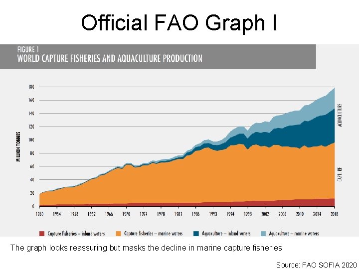 Official FAO Graph I The graph looks reassuring but masks the decline in marine
