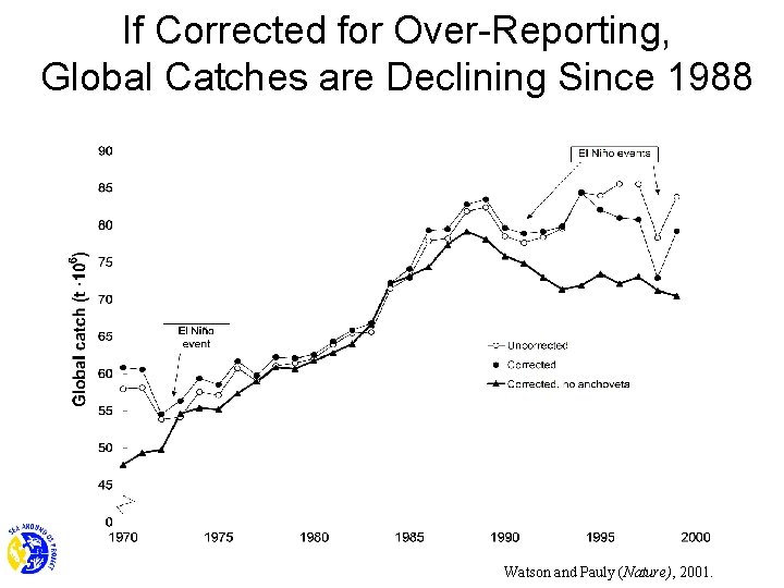 If Corrected for Over-Reporting, Global Catches are Declining Since 1988 Watson and Pauly (Nature),