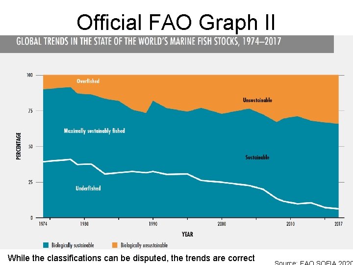 Official FAO Graph II While the classifications can be disputed, the trends are correct