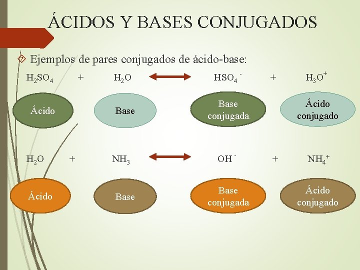 ÁCIDOS Y BASES CONJUGADOS Ejemplos de pares conjugados de ácido-base: H 2 SO 4