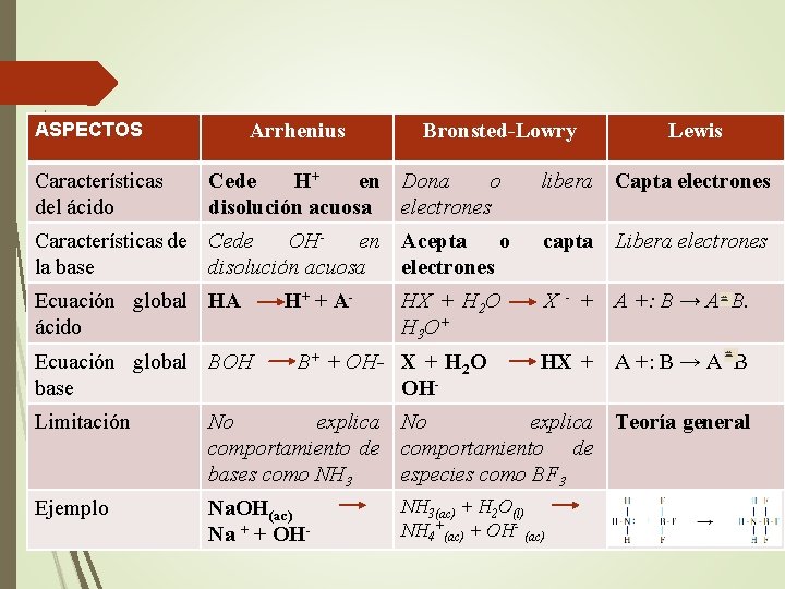 ASPECTOS Características del ácido Arrhenius Bronsted-Lowry Cede H+ en Dona o disolución acuosa electrones