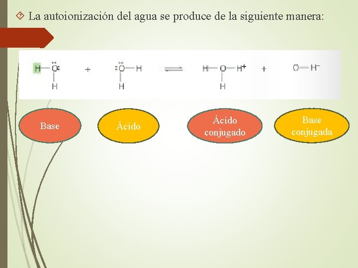  La autoionización del agua se produce de la siguiente manera: Base Ácido conjugado