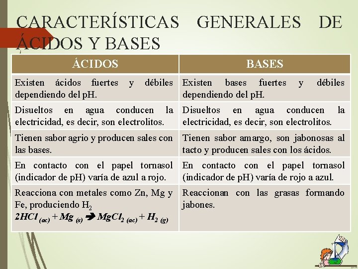 CARACTERÍSTICAS GENERALES DE ÁCIDOS Y BASES ÁCIDOS Existen ácidos fuertes dependiendo del p. H.