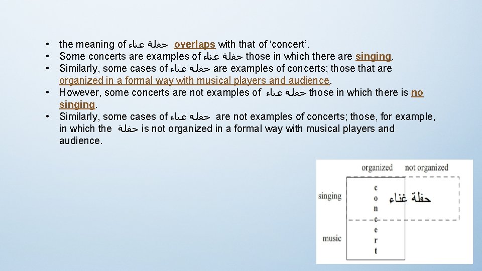  • the meaning of ﺣﻔﻠﺔ ﻏﻨﺎﺀ overlaps with that of ‘concert’. • Some