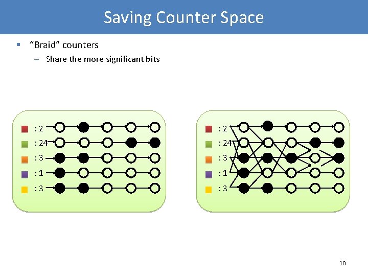 Saving Counter Space § “Braid” counters – Share the more significant bits : 2