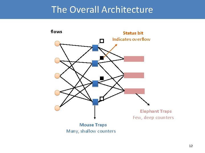 The Overall Architecture flows Status bit Indicates overflow Elephant Traps Few, deep counters Mouse