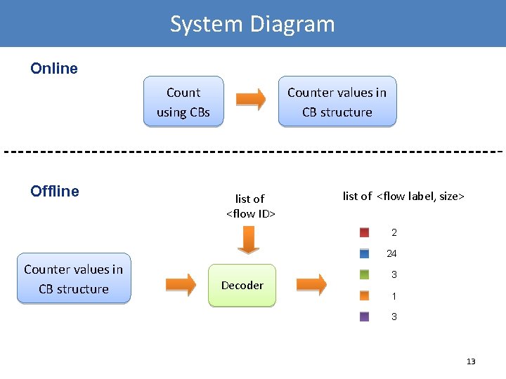 System Diagram Online Count using CBs Offline Counter values in CB structure list of