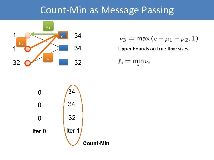 Count-Min as Message Passing 3 1 1 c 2 34 34 1 32 Upper