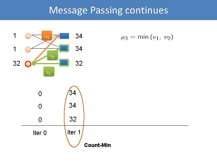 Message Passing continues 1 3 1 34 2 32 34 32 1 0 34