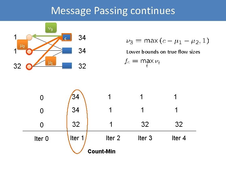 Message Passing continues 3 1 1 c 2 34 34 1 32 Lower bounds