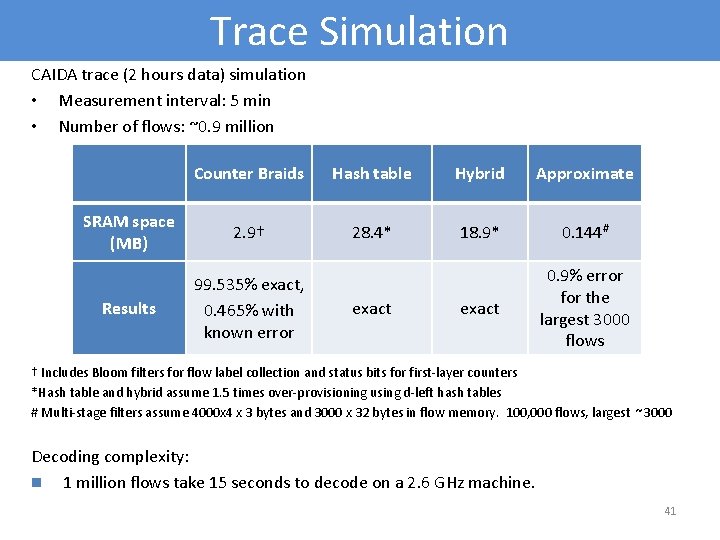 Trace Simulation CAIDA trace (2 hours data) simulation • Measurement interval: 5 min •