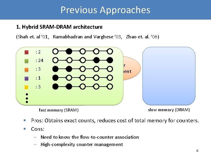 Previous Approaches 1. Hybrid SRAM-DRAM architecture (Shah et. al ’ 01, Ramabhadran and Varghese