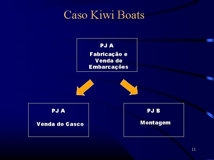 Caso Kiwi Boats PJ A Fabricação e Venda de Embarcações PJ A Venda do