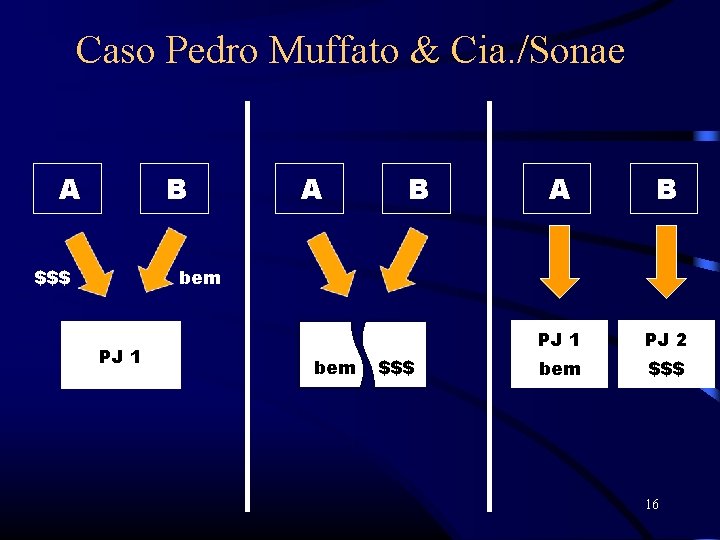 Caso Pedro Muffato & Cia. /Sonae A B $$$ A B PJ 1 PJ