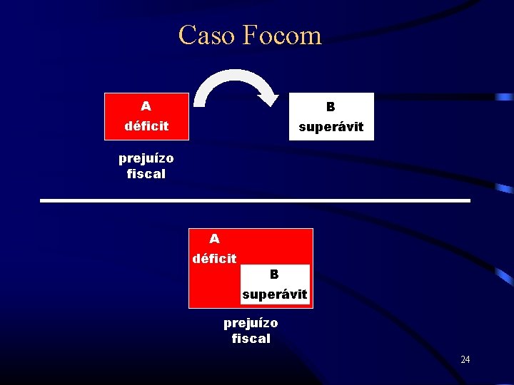 Caso Focom A B déficit superávit prejuízo fiscal A déficit B superávit prejuízo fiscal