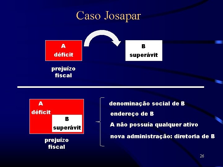 Caso Josapar A B déficit superávit prejuízo fiscal A denominação social de B déficit