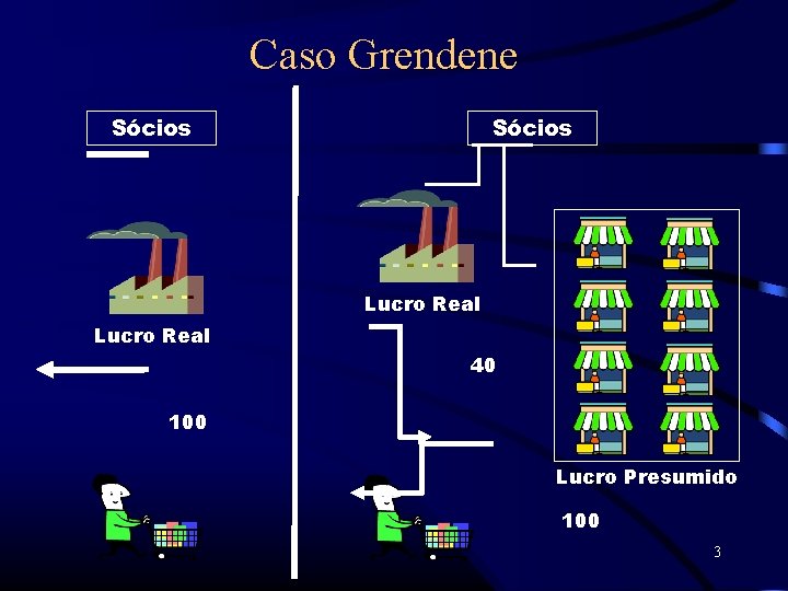 Caso Grendene Sócios Lucro Real 40 100 Lucro Presumido 100 3 