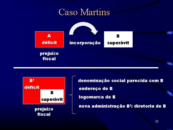 Caso Martins A déficit B incorporação superávit prejuízo fiscal B’ denominação social parecida com