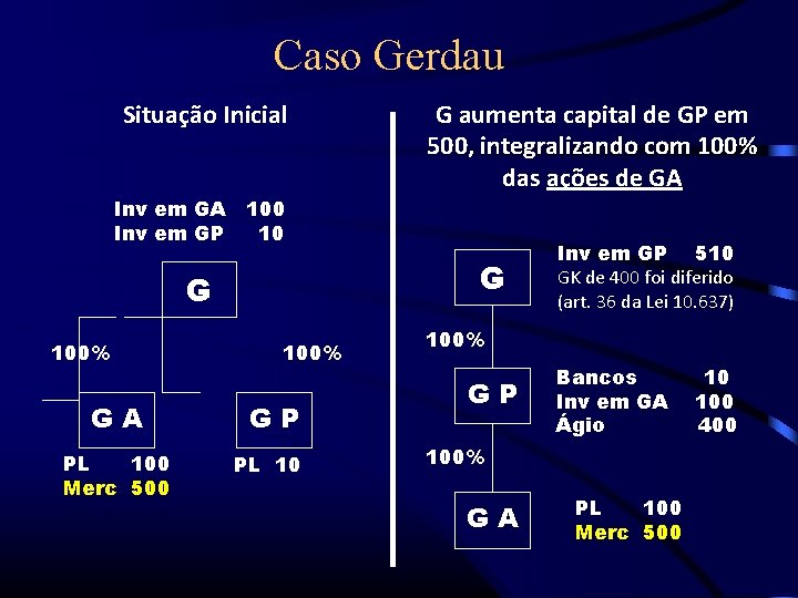 Caso Gerdau Situação Inicial G aumenta capital de GP em 500, integralizando com 100%