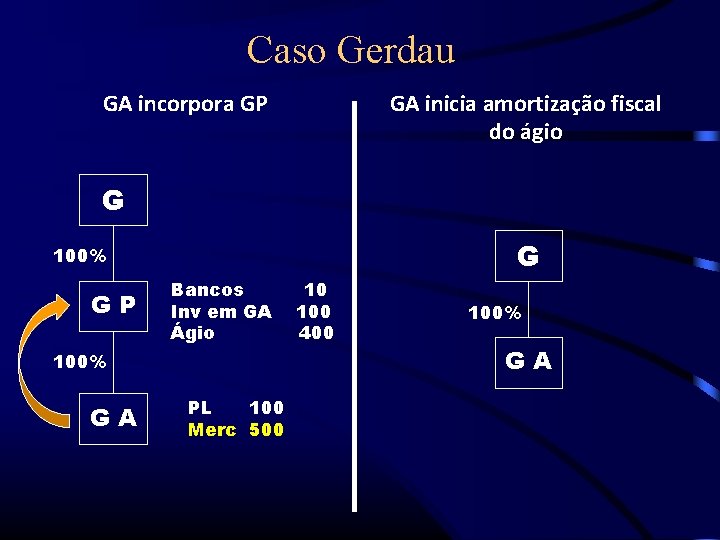 Caso Gerdau GA incorpora GP GA inicia amortização fiscal do ágio G G 100%