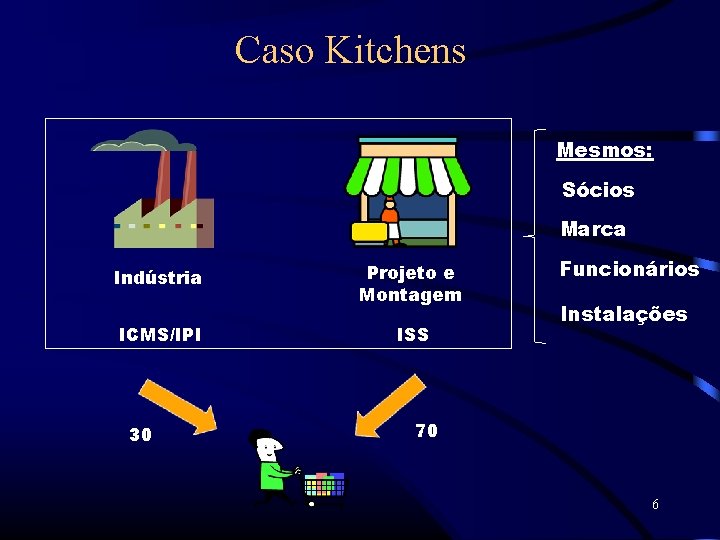 Caso Kitchens Mesmos: Sócios Marca Indústria ICMS/IPI 30 Projeto e Montagem ISS Funcionários Instalações