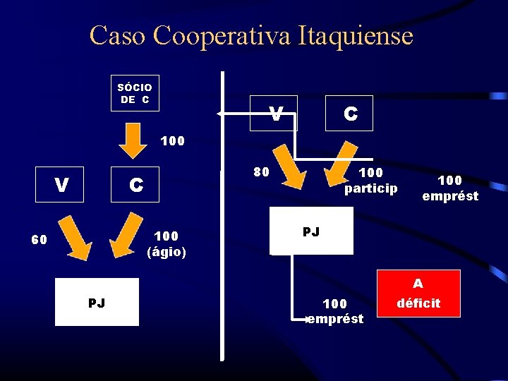 Caso Cooperativa Itaquiense SÓCIO DE C V C 100 V 80 C 100 (ágio)