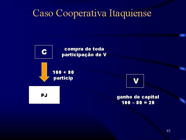 Caso Cooperativa Itaquiense C compra de toda participação de V 100 + 80 particip