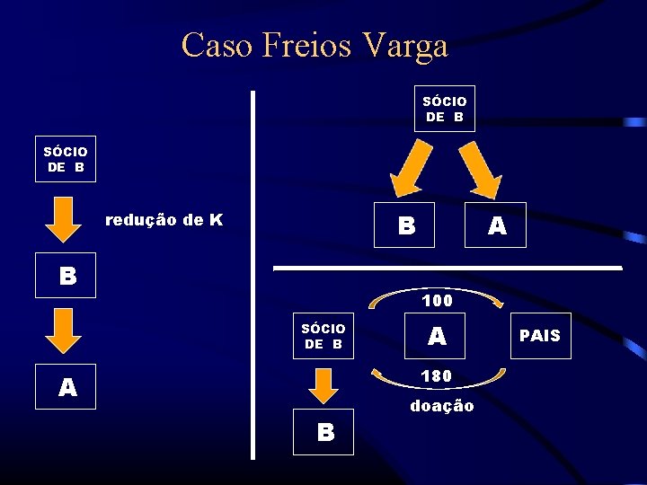 Caso Freios Varga SÓCIO DE B B redução de K B A 100 SÓCIO