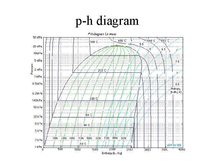 p-h diagram 