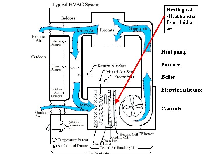 Heating coil • Heat transfer from fluid to air Heat pump Furnace Boiler Electric